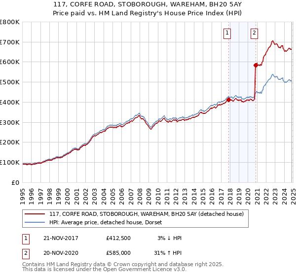 117, CORFE ROAD, STOBOROUGH, WAREHAM, BH20 5AY: Price paid vs HM Land Registry's House Price Index