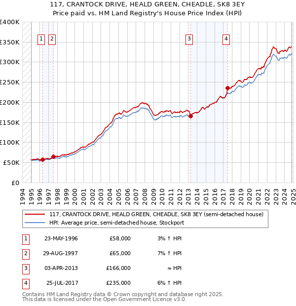 117, CRANTOCK DRIVE, HEALD GREEN, CHEADLE, SK8 3EY: Price paid vs HM Land Registry's House Price Index