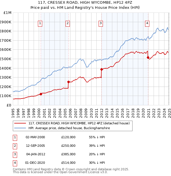 117, CRESSEX ROAD, HIGH WYCOMBE, HP12 4PZ: Price paid vs HM Land Registry's House Price Index