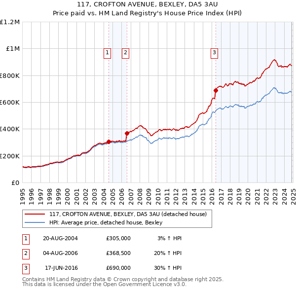 117, CROFTON AVENUE, BEXLEY, DA5 3AU: Price paid vs HM Land Registry's House Price Index