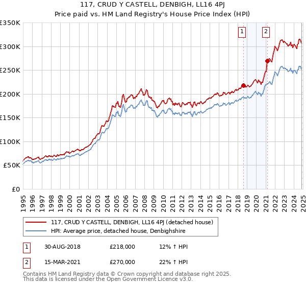 117, CRUD Y CASTELL, DENBIGH, LL16 4PJ: Price paid vs HM Land Registry's House Price Index