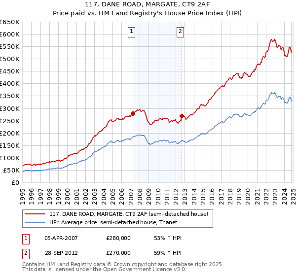 117, DANE ROAD, MARGATE, CT9 2AF: Price paid vs HM Land Registry's House Price Index