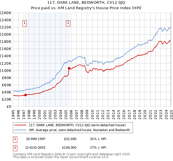 117, DARK LANE, BEDWORTH, CV12 0JQ: Price paid vs HM Land Registry's House Price Index