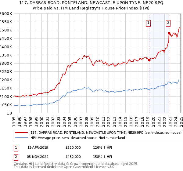 117, DARRAS ROAD, PONTELAND, NEWCASTLE UPON TYNE, NE20 9PQ: Price paid vs HM Land Registry's House Price Index