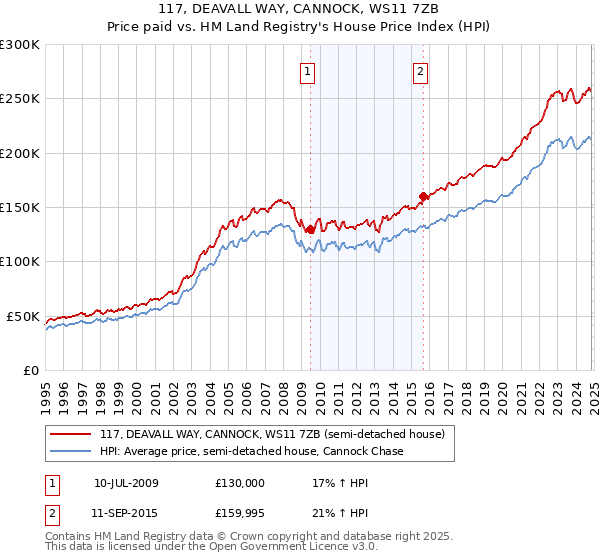 117, DEAVALL WAY, CANNOCK, WS11 7ZB: Price paid vs HM Land Registry's House Price Index