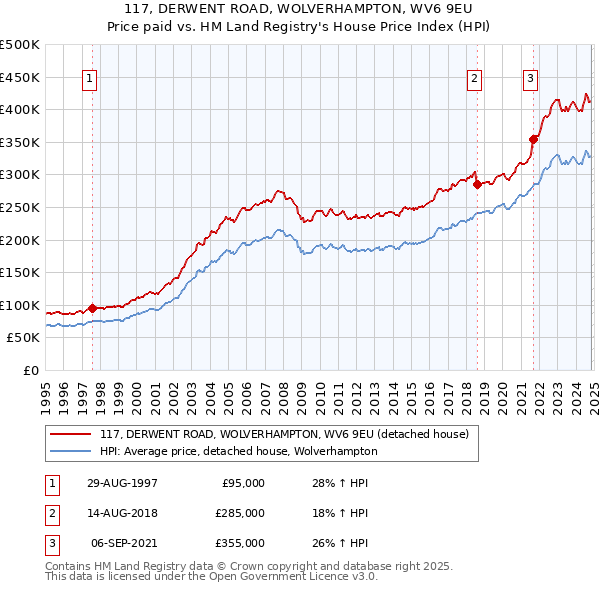 117, DERWENT ROAD, WOLVERHAMPTON, WV6 9EU: Price paid vs HM Land Registry's House Price Index