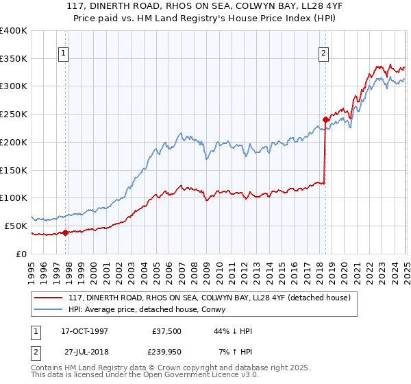 117, DINERTH ROAD, RHOS ON SEA, COLWYN BAY, LL28 4YF: Price paid vs HM Land Registry's House Price Index