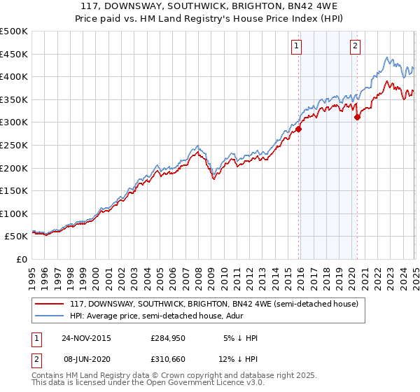 117, DOWNSWAY, SOUTHWICK, BRIGHTON, BN42 4WE: Price paid vs HM Land Registry's House Price Index