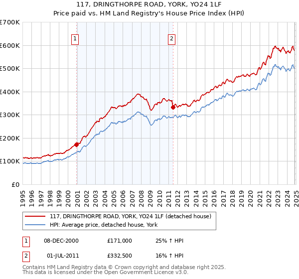 117, DRINGTHORPE ROAD, YORK, YO24 1LF: Price paid vs HM Land Registry's House Price Index