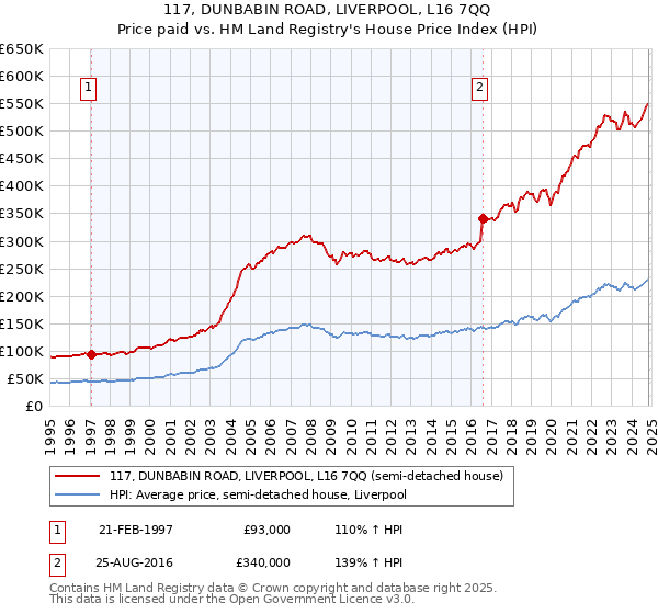 117, DUNBABIN ROAD, LIVERPOOL, L16 7QQ: Price paid vs HM Land Registry's House Price Index