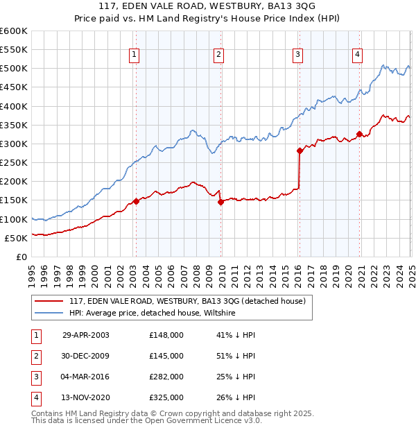 117, EDEN VALE ROAD, WESTBURY, BA13 3QG: Price paid vs HM Land Registry's House Price Index