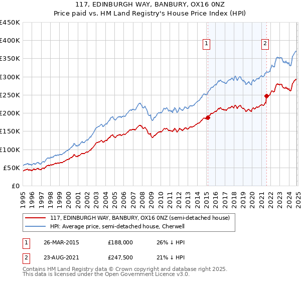 117, EDINBURGH WAY, BANBURY, OX16 0NZ: Price paid vs HM Land Registry's House Price Index