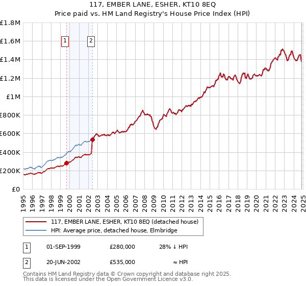 117, EMBER LANE, ESHER, KT10 8EQ: Price paid vs HM Land Registry's House Price Index