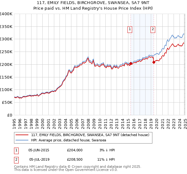 117, EMILY FIELDS, BIRCHGROVE, SWANSEA, SA7 9NT: Price paid vs HM Land Registry's House Price Index