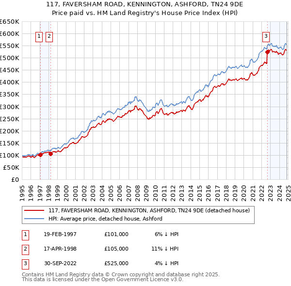 117, FAVERSHAM ROAD, KENNINGTON, ASHFORD, TN24 9DE: Price paid vs HM Land Registry's House Price Index