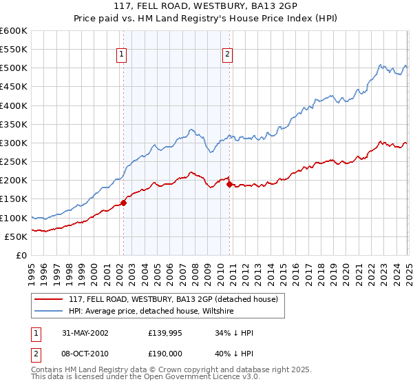 117, FELL ROAD, WESTBURY, BA13 2GP: Price paid vs HM Land Registry's House Price Index