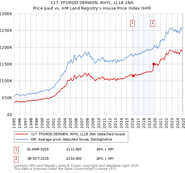 117, FFORDD DERWEN, RHYL, LL18 2NA: Price paid vs HM Land Registry's House Price Index