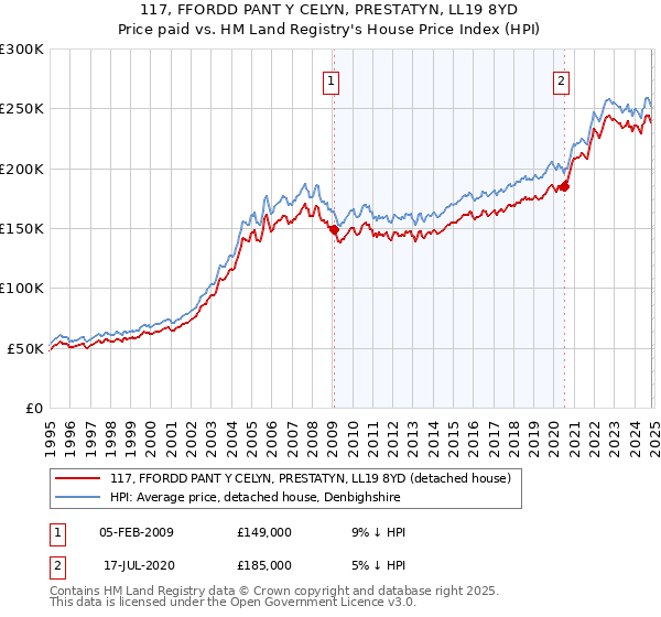 117, FFORDD PANT Y CELYN, PRESTATYN, LL19 8YD: Price paid vs HM Land Registry's House Price Index