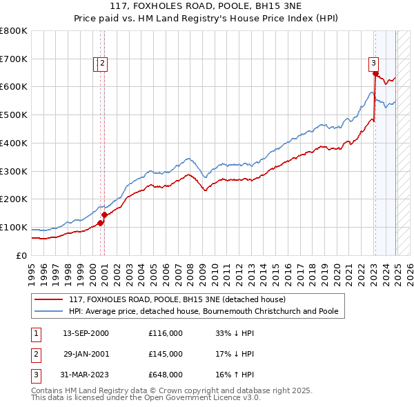 117, FOXHOLES ROAD, POOLE, BH15 3NE: Price paid vs HM Land Registry's House Price Index