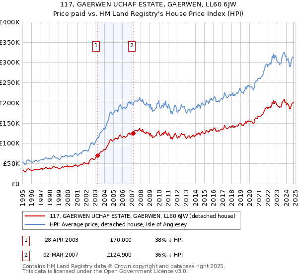 117, GAERWEN UCHAF ESTATE, GAERWEN, LL60 6JW: Price paid vs HM Land Registry's House Price Index