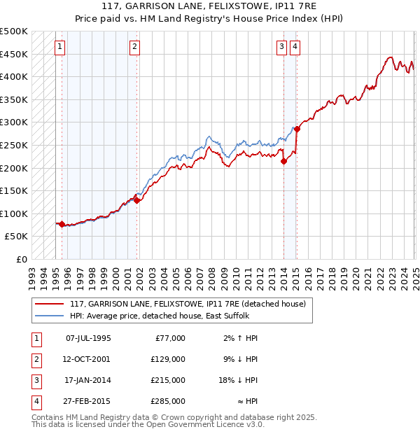 117, GARRISON LANE, FELIXSTOWE, IP11 7RE: Price paid vs HM Land Registry's House Price Index