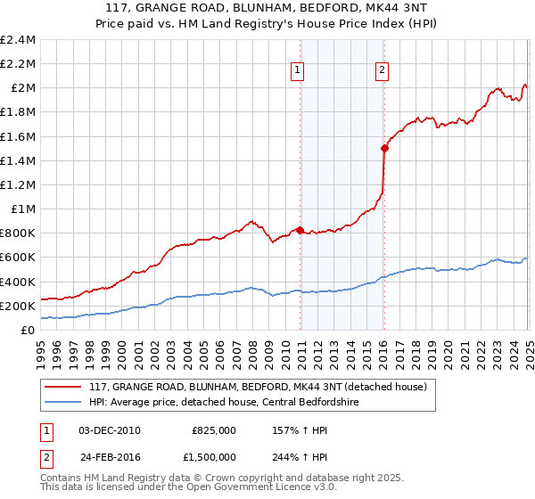 117, GRANGE ROAD, BLUNHAM, BEDFORD, MK44 3NT: Price paid vs HM Land Registry's House Price Index