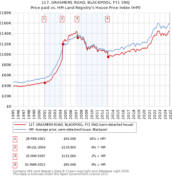 117, GRASMERE ROAD, BLACKPOOL, FY1 5NQ: Price paid vs HM Land Registry's House Price Index