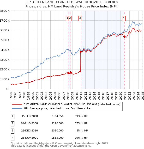 117, GREEN LANE, CLANFIELD, WATERLOOVILLE, PO8 0LG: Price paid vs HM Land Registry's House Price Index