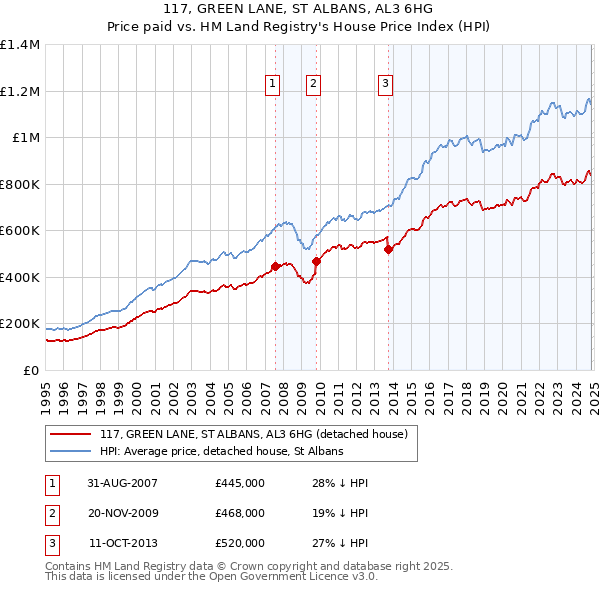 117, GREEN LANE, ST ALBANS, AL3 6HG: Price paid vs HM Land Registry's House Price Index