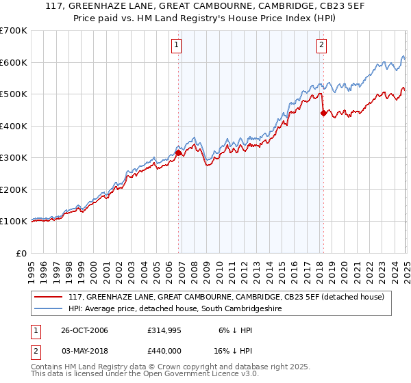 117, GREENHAZE LANE, GREAT CAMBOURNE, CAMBRIDGE, CB23 5EF: Price paid vs HM Land Registry's House Price Index