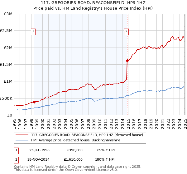 117, GREGORIES ROAD, BEACONSFIELD, HP9 1HZ: Price paid vs HM Land Registry's House Price Index