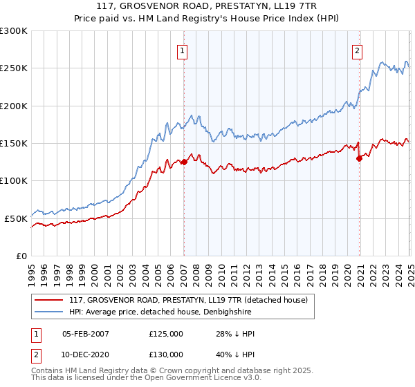 117, GROSVENOR ROAD, PRESTATYN, LL19 7TR: Price paid vs HM Land Registry's House Price Index