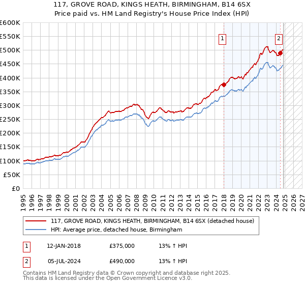 117, GROVE ROAD, KINGS HEATH, BIRMINGHAM, B14 6SX: Price paid vs HM Land Registry's House Price Index