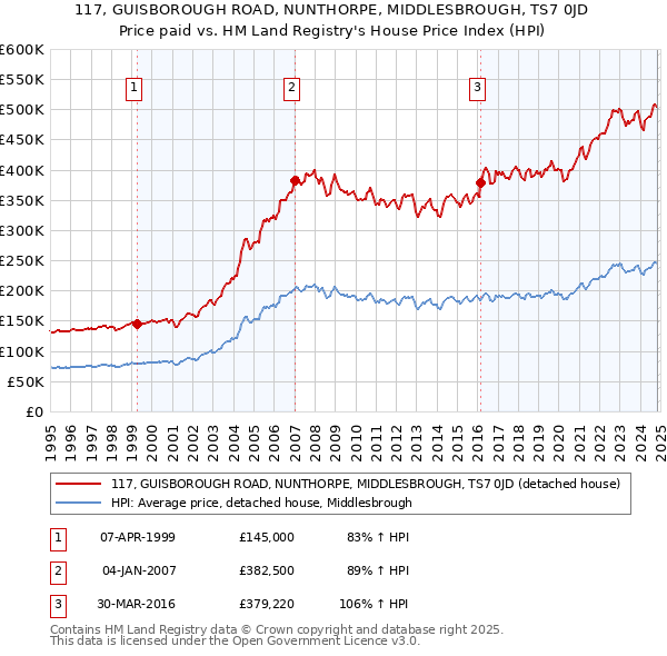 117, GUISBOROUGH ROAD, NUNTHORPE, MIDDLESBROUGH, TS7 0JD: Price paid vs HM Land Registry's House Price Index