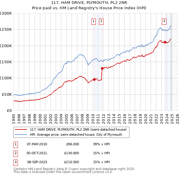 117, HAM DRIVE, PLYMOUTH, PL2 2NR: Price paid vs HM Land Registry's House Price Index