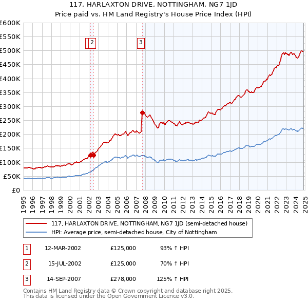 117, HARLAXTON DRIVE, NOTTINGHAM, NG7 1JD: Price paid vs HM Land Registry's House Price Index