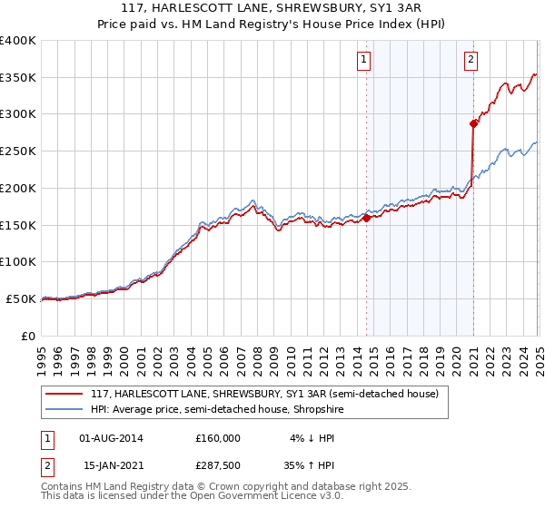 117, HARLESCOTT LANE, SHREWSBURY, SY1 3AR: Price paid vs HM Land Registry's House Price Index