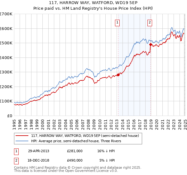 117, HARROW WAY, WATFORD, WD19 5EP: Price paid vs HM Land Registry's House Price Index