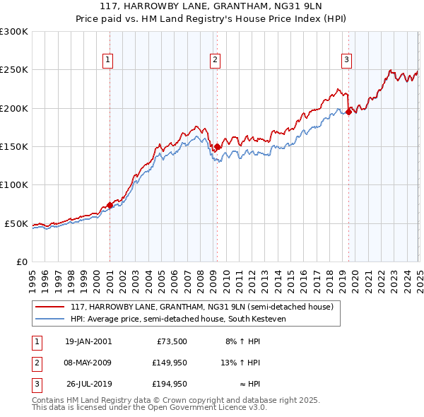 117, HARROWBY LANE, GRANTHAM, NG31 9LN: Price paid vs HM Land Registry's House Price Index