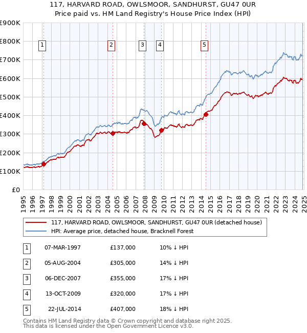 117, HARVARD ROAD, OWLSMOOR, SANDHURST, GU47 0UR: Price paid vs HM Land Registry's House Price Index