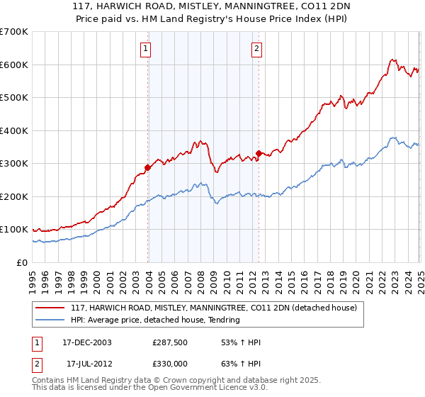 117, HARWICH ROAD, MISTLEY, MANNINGTREE, CO11 2DN: Price paid vs HM Land Registry's House Price Index