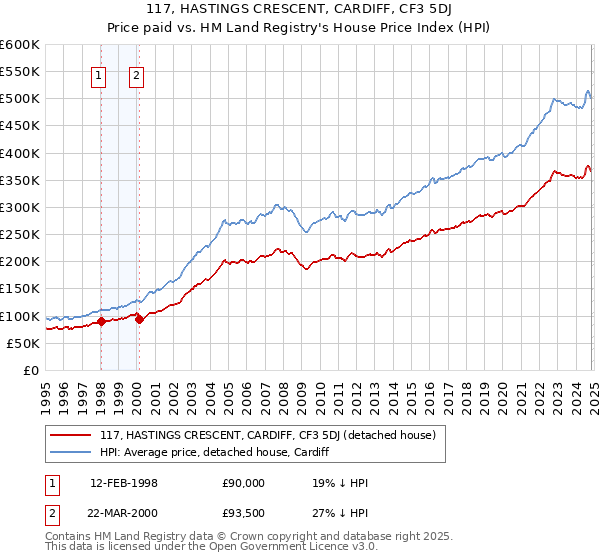 117, HASTINGS CRESCENT, CARDIFF, CF3 5DJ: Price paid vs HM Land Registry's House Price Index