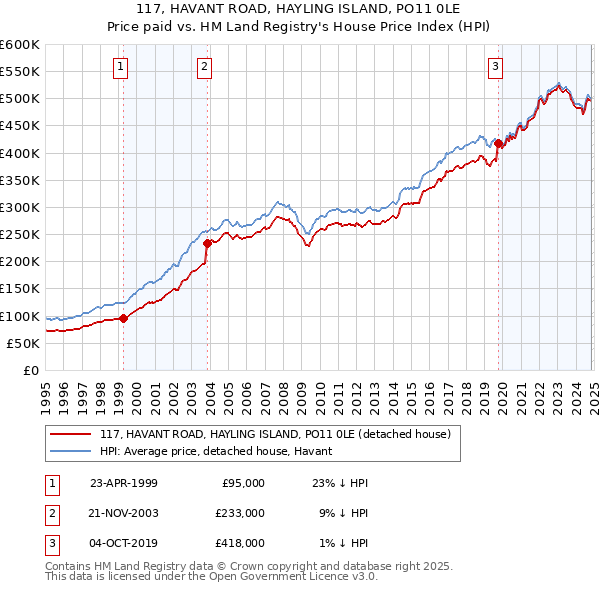 117, HAVANT ROAD, HAYLING ISLAND, PO11 0LE: Price paid vs HM Land Registry's House Price Index