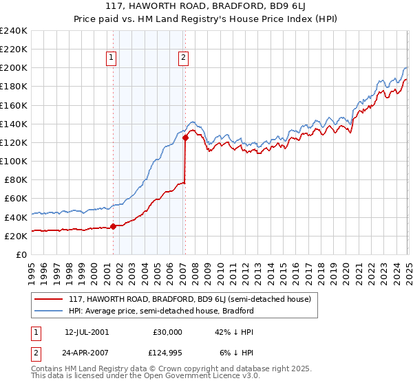 117, HAWORTH ROAD, BRADFORD, BD9 6LJ: Price paid vs HM Land Registry's House Price Index