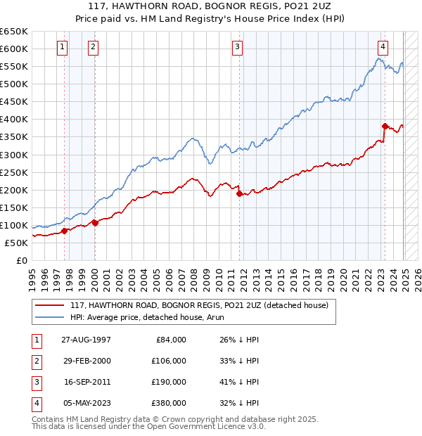 117, HAWTHORN ROAD, BOGNOR REGIS, PO21 2UZ: Price paid vs HM Land Registry's House Price Index