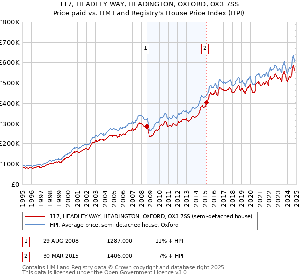 117, HEADLEY WAY, HEADINGTON, OXFORD, OX3 7SS: Price paid vs HM Land Registry's House Price Index