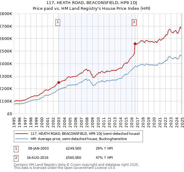 117, HEATH ROAD, BEACONSFIELD, HP9 1DJ: Price paid vs HM Land Registry's House Price Index