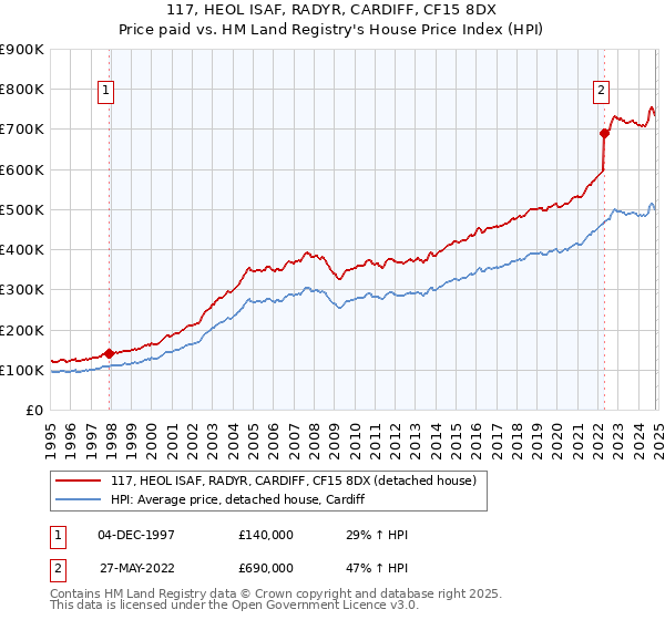 117, HEOL ISAF, RADYR, CARDIFF, CF15 8DX: Price paid vs HM Land Registry's House Price Index