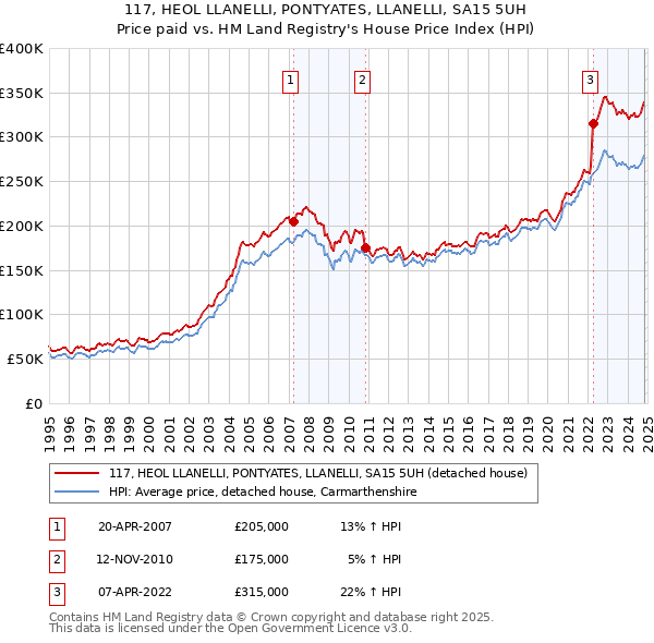 117, HEOL LLANELLI, PONTYATES, LLANELLI, SA15 5UH: Price paid vs HM Land Registry's House Price Index