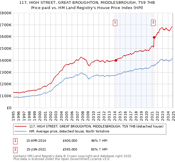 117, HIGH STREET, GREAT BROUGHTON, MIDDLESBROUGH, TS9 7HB: Price paid vs HM Land Registry's House Price Index